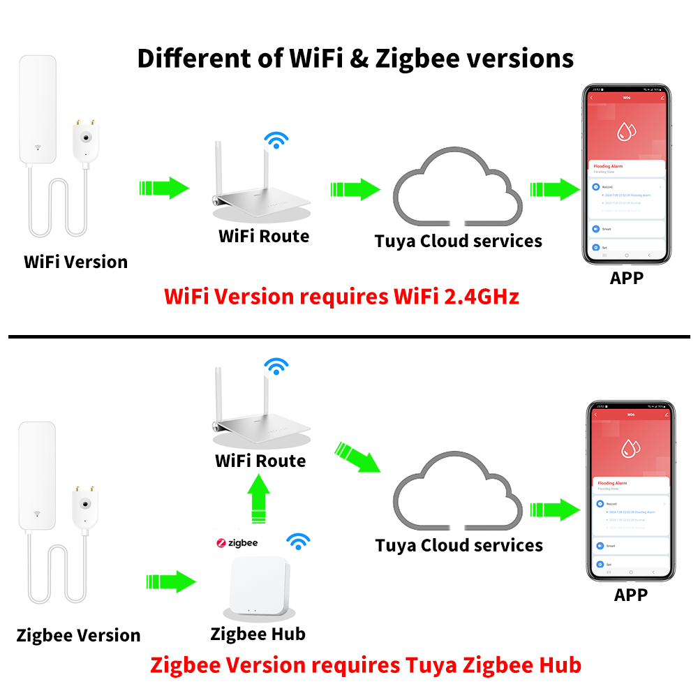 Tuya WiFi Zigbee Water Sensor  - Home Automation Technology incelemesi ve fiyatı